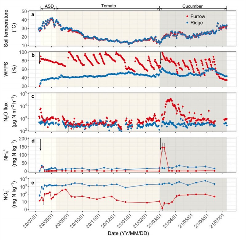 土壤呼吸 | 中国北方寿光设施蔬菜生产系统高土壤氧化亚氮排放